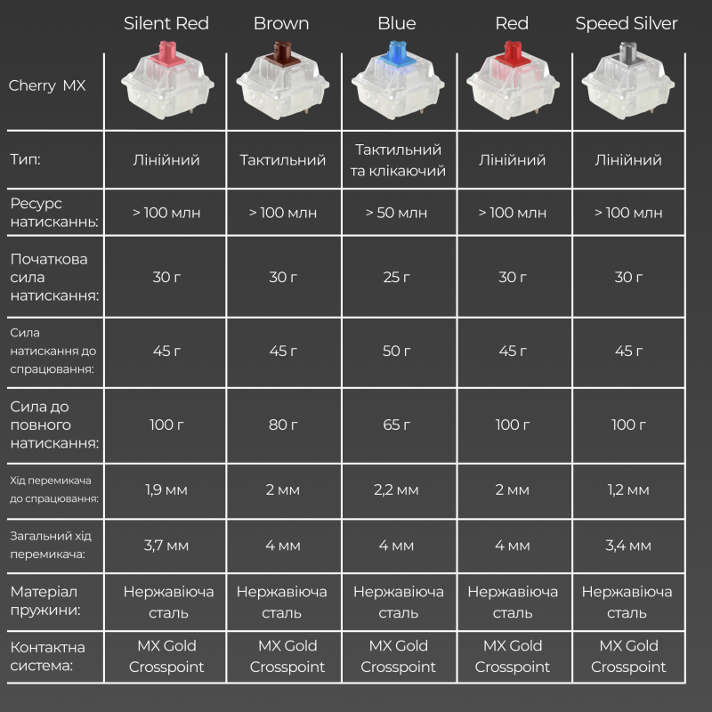 Механічна клавіатура Ducky One 3 Cherry MX Silent red RGB White UA